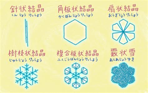 水 六角形|雪の結晶はなぜ六角形？水が氷となるしくみ、誰か説。